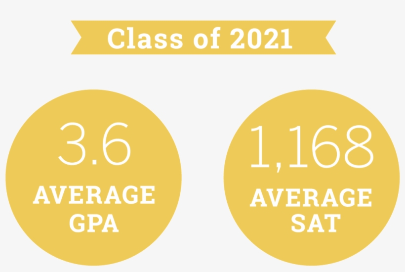 Graph Depicting Average Act Score And Gpa Of The Class - Circle, transparent png #8270127