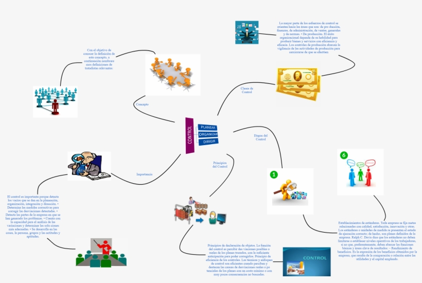 Mind Maps Concepto Clases De Control Principios Del - Seminar, transparent png #8270936