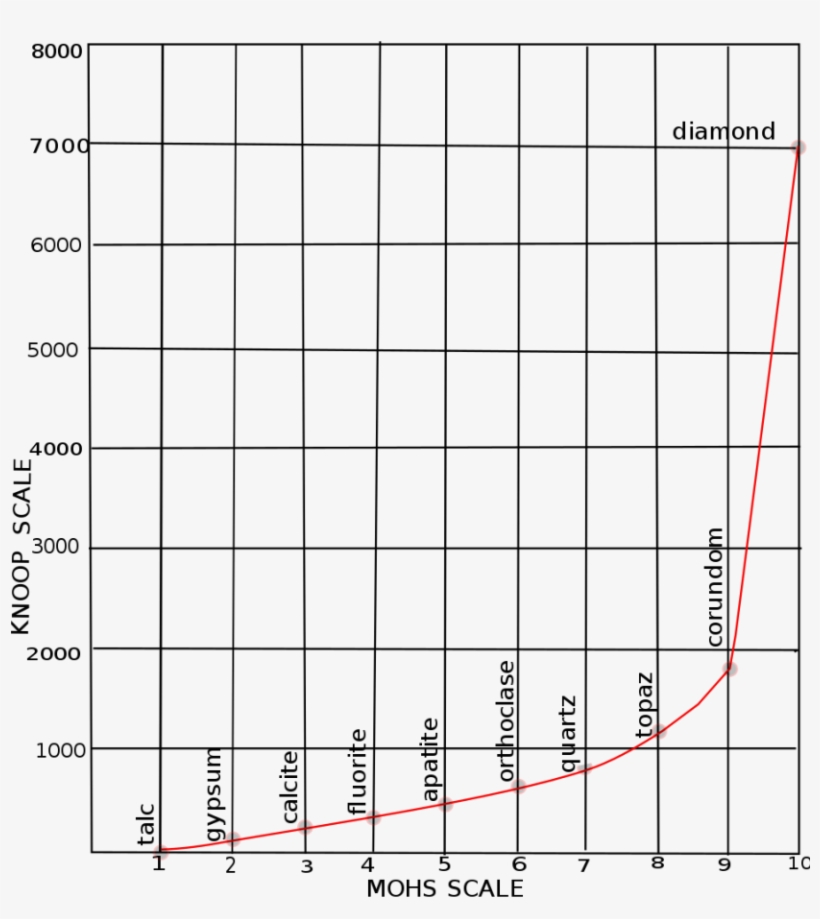 Hardness Knoop Conversion Chart