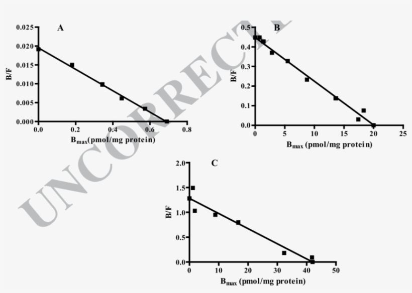 Representative Scatchard Analysis Of [ 3 H] Ro5-4864 - Ic 50, transparent png #8272860