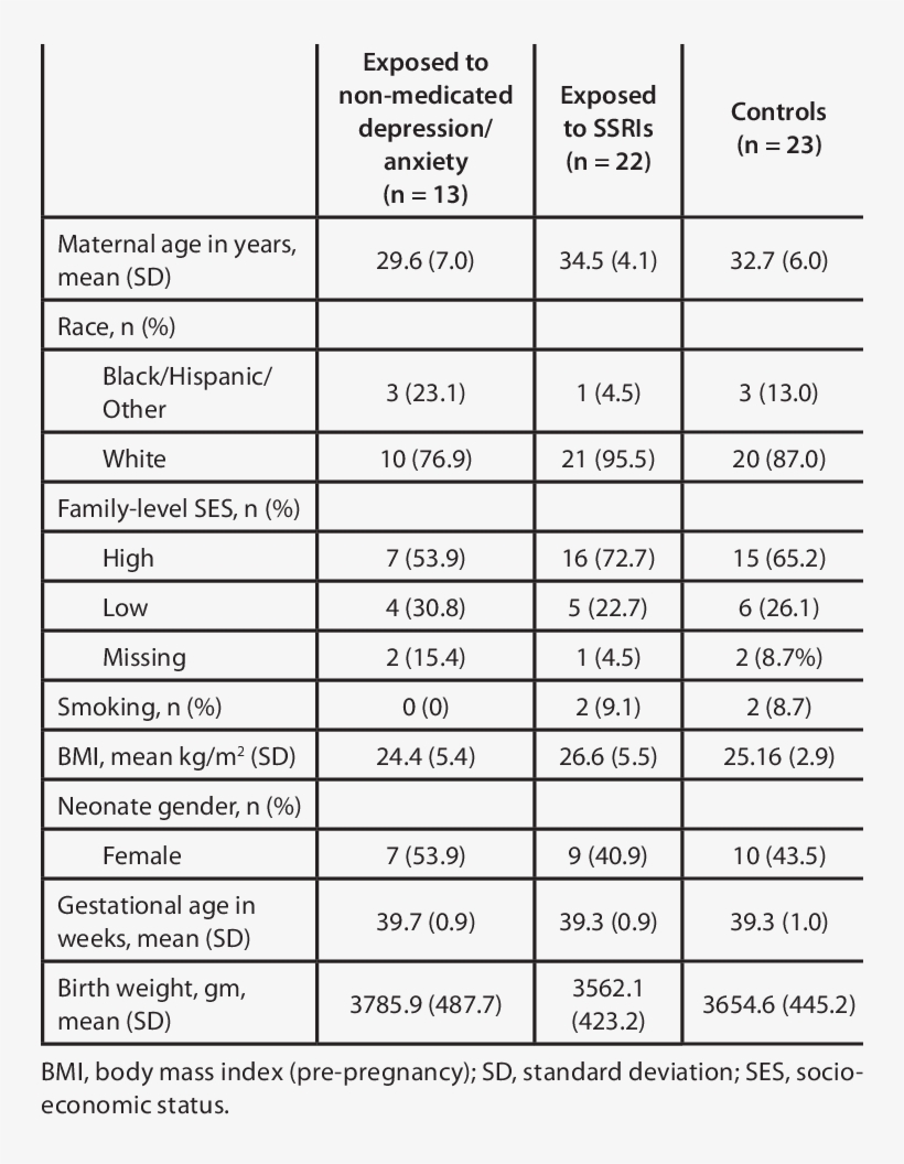 Characteristics Of 58 Mother-child Dyads From The Harvard - Document, transparent png #8275022