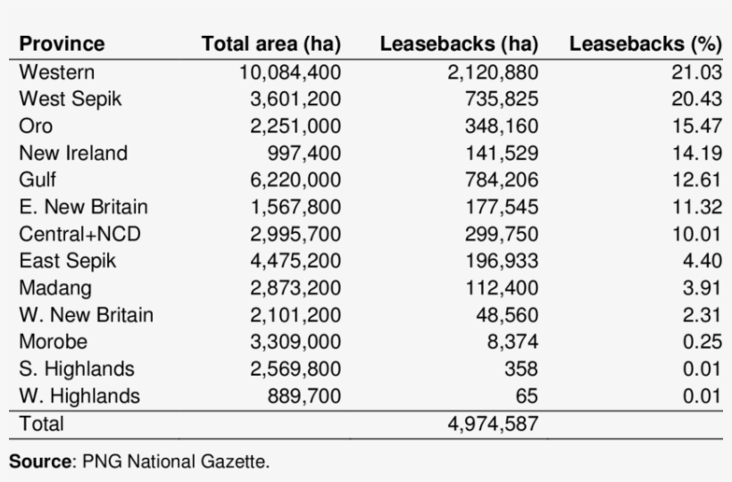 Provincial Land Areas Covered By Leasebacks To Private - Number, transparent png #8275287