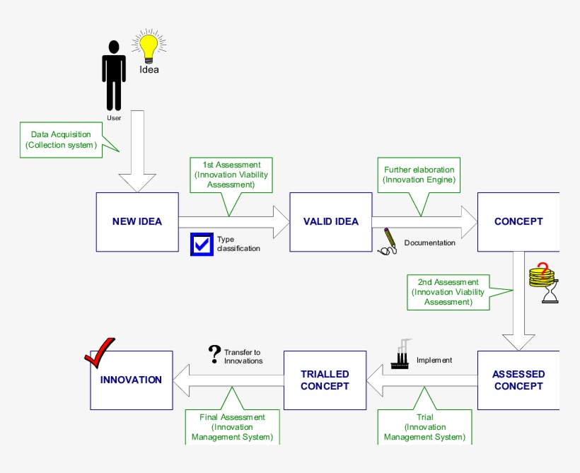 Life Cycle Of An Idea In Aim System - Diagram, transparent png #8275518