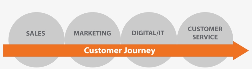 Graphic Explaining The Mobile Customer Journey - Marketing, transparent png #8276059