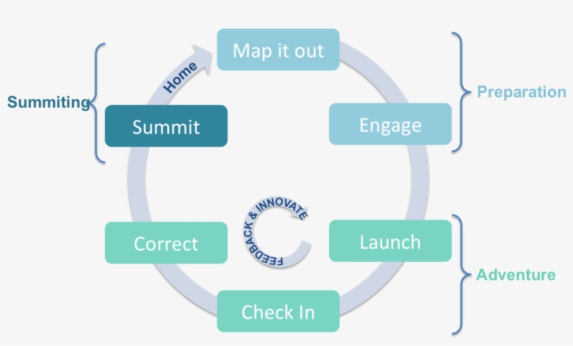 An Expedition Into Partnership - Diagram, transparent png #8276441