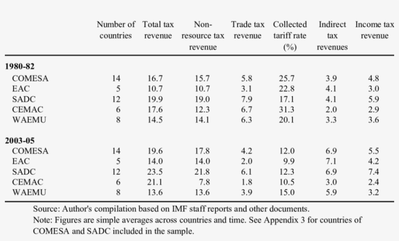 Trade Taxes And Collected Tariff Rates By Trading Bloc - Number, transparent png #8277916