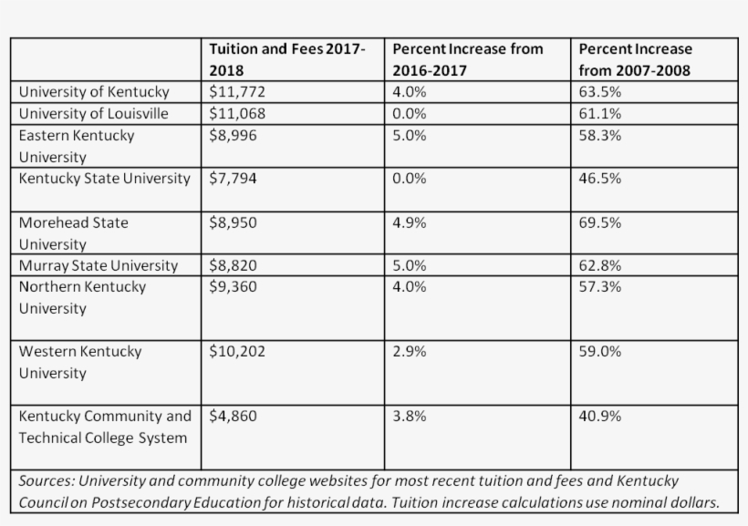 It Is Important To Keep In Mind Tuition And Fees Make - Number, transparent png #8279689