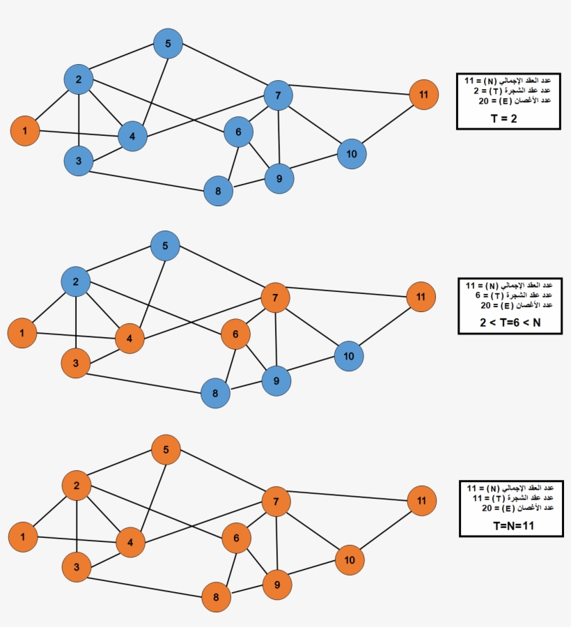 Spanining Tree Calculation Cases - Diagram, transparent png #8280050