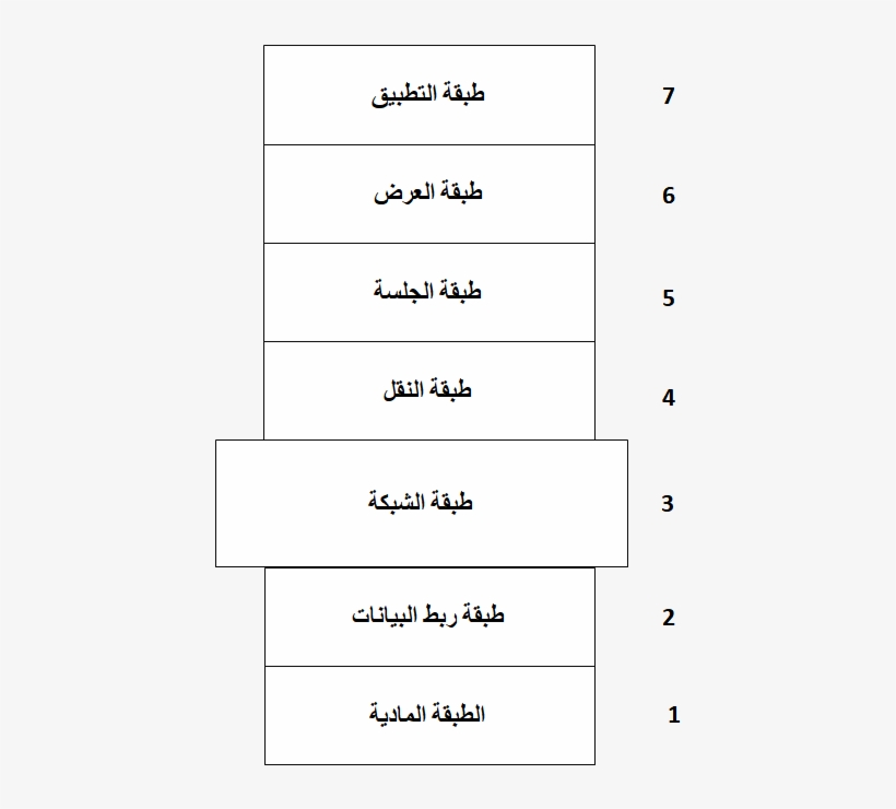 Osi Network Layer -ar - صور Network Layer, transparent png #8280583