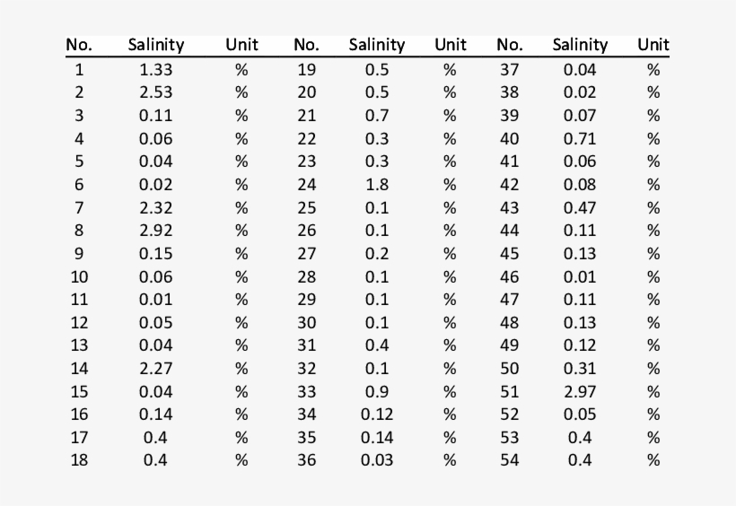 Salinity Measurement Results In Banda Aceh - Typescript Class Vs Javascript Class, transparent png #8281030
