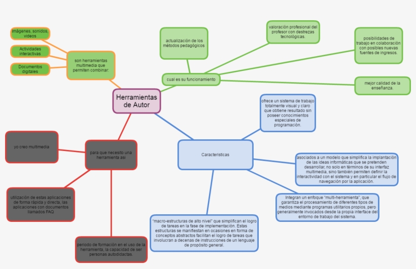 Mindmap Ofrece Un Sistema De Trabajo Totalmente Visual - Diagram, transparent png #8281390