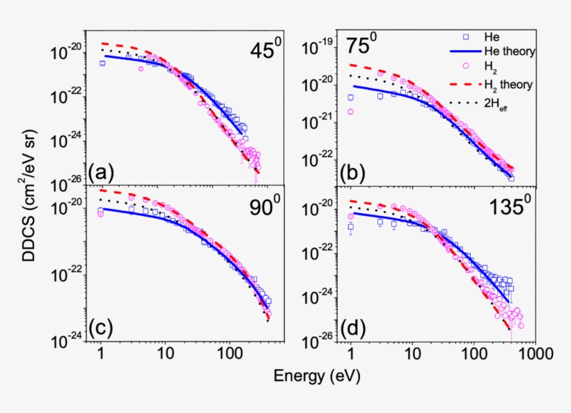 The Ddcss Of Electrons Emitted From H 2 [14] And He, transparent png #8282515