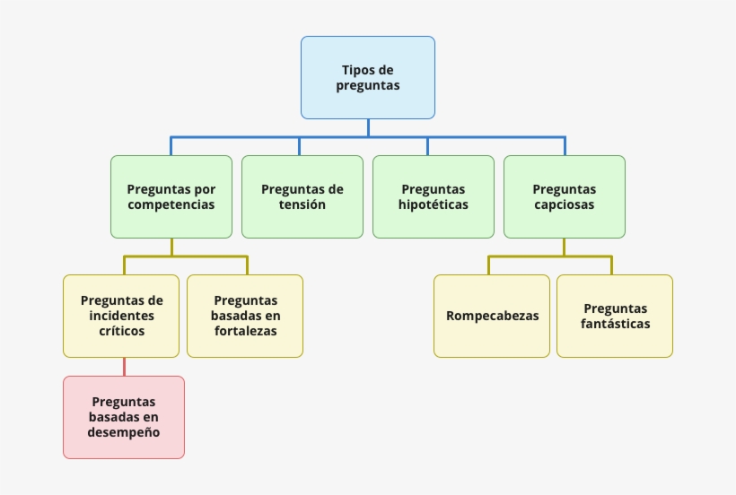 Flowchart Tipos De Entrevista De Trabajo Según Preguntas - Diagram, transparent png #8282829