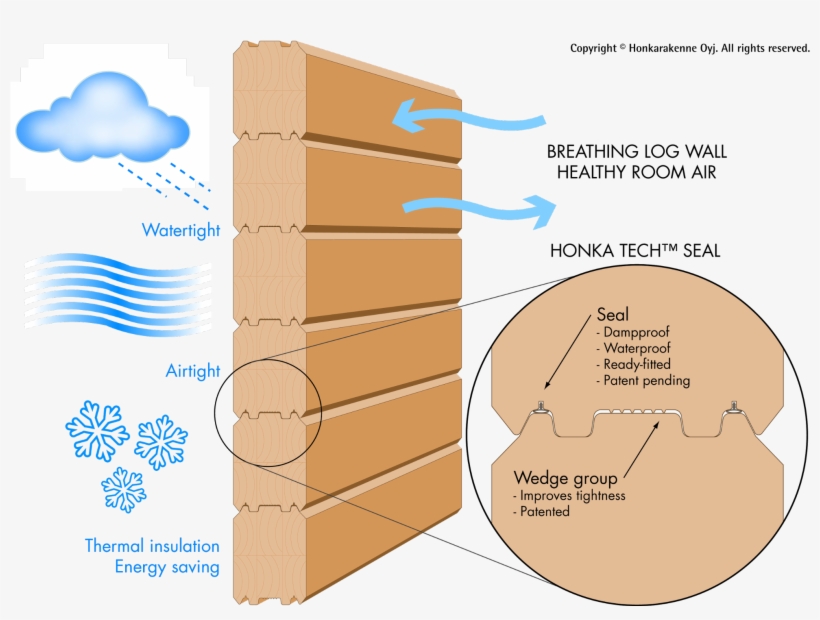 Genuine And Calming Atmosphere - Honka Wooden Houses, transparent png #8283474