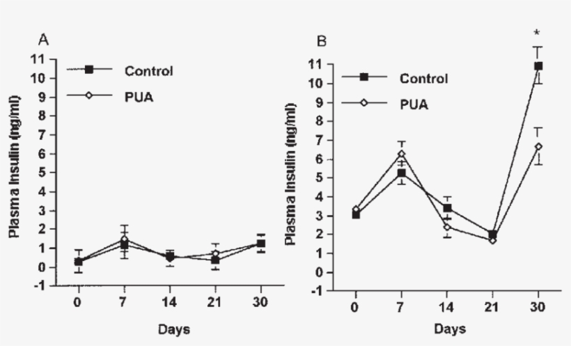 Effect Of Punicic Acid On Fasting Plasma Insulin Concentrations - Diagram, transparent png #8283679