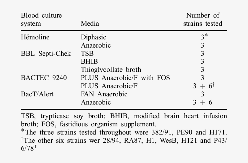 Blood Culture Systems And Media Tested - Number, transparent png #8284863