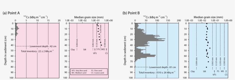 1-33 Vertical Distribution Of 137cs Activities - Diagram, transparent png #8285552