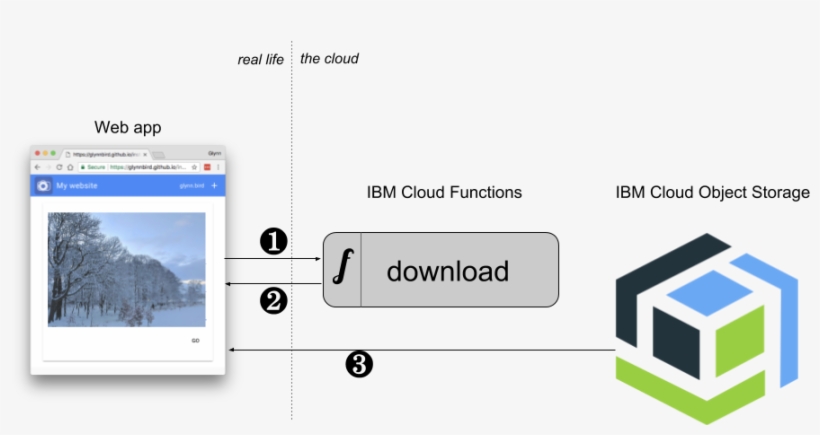 Keeping Your Secrets Between Cloud Object Storage And - Diagram, transparent png #8289191