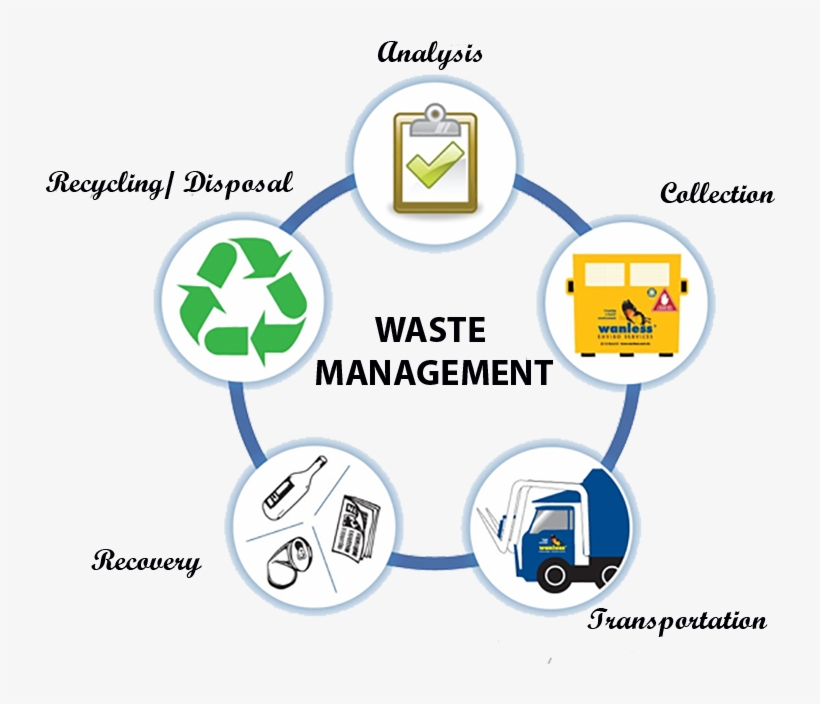The Five Step Waste Management Cycle Analysis - Non Biodegradable Waste Management, transparent png #8289321