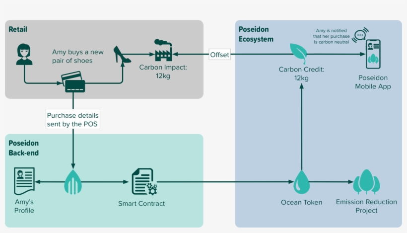 Poseidon - Blockchain Carbon Credit, transparent png #8289348