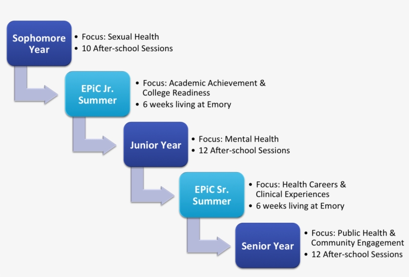 Epic Is A Health Careers Opportunity Program , Funded - Diagram, transparent png #8289908