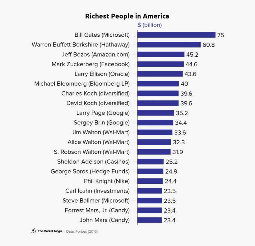 Richest People In America $ Tmmchart - Number, transparent png #8290791