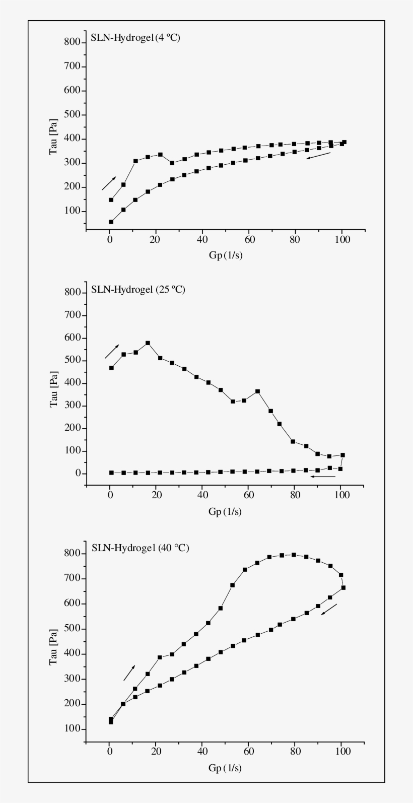 Shear Rate Versus Shear Stress [pa] Of Sln- - Diagram, transparent png #8294386