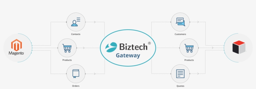 Our Integration Gateway Acts As A Bridge Between Your - Magento, transparent png #8294409