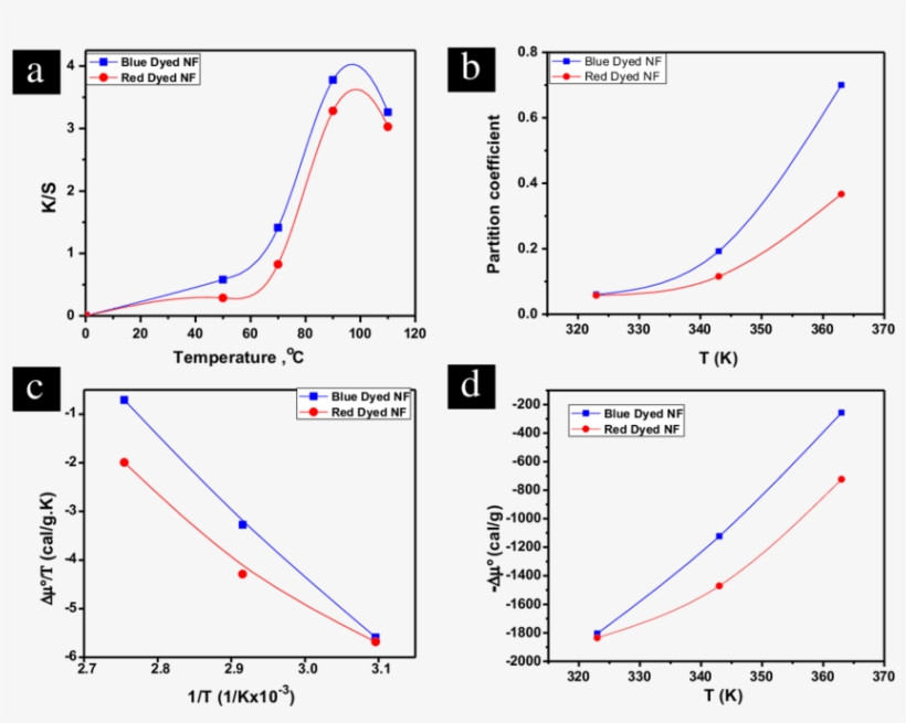 Effect Of Dyeing Temperature On Color Yield, (b) Partition - Diagram, transparent png #8295894