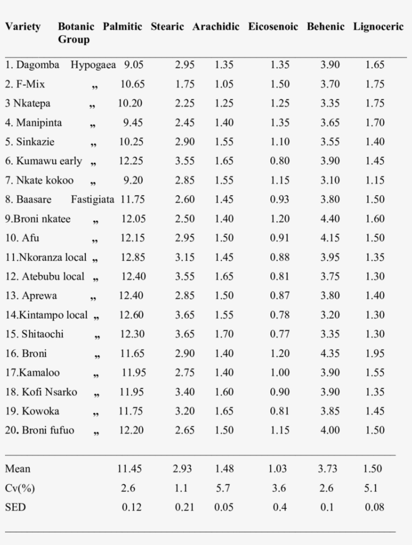 Percentage Of Minor Fatty Acids Of The 20 Groundnut - Oil Production Costs Qatar, transparent png #8298190