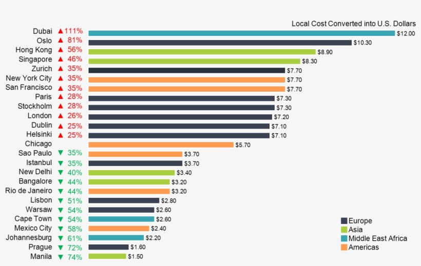 Horizontal Bar Chart With Beer Prices In World Cities - Price Of A Beer Around The World, transparent png #832355