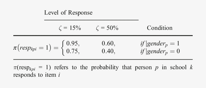 Probabilities Of Responding For Creating Data Missing - Dublin Scioto High School, transparent png #835611