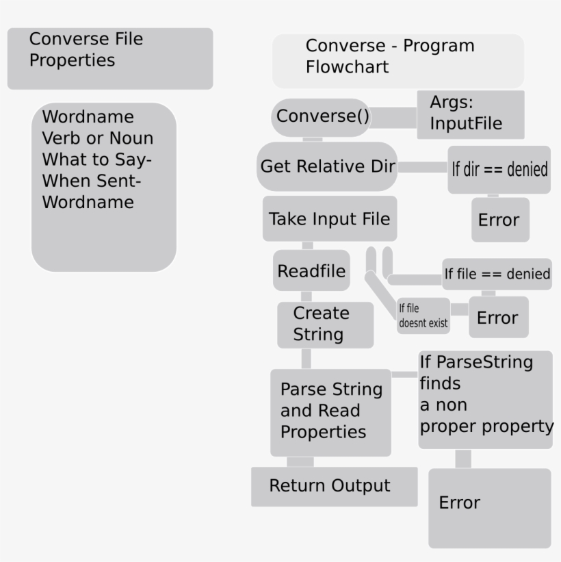 Flowchart Converse - Flow Chart Converse, transparent png #838265