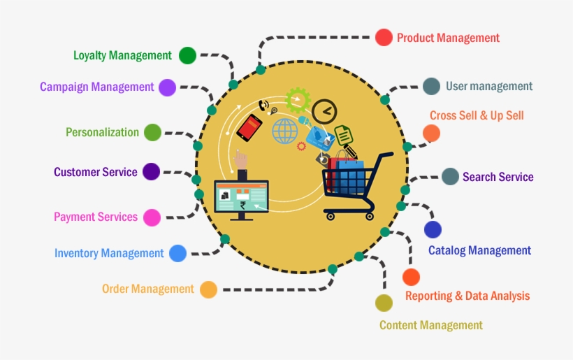 E Commerce Management Process, transparent png #8302848