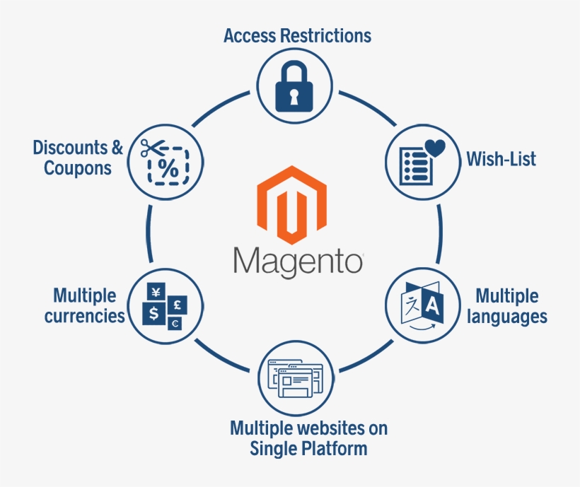 Magento Development - Circle, transparent png #8303166