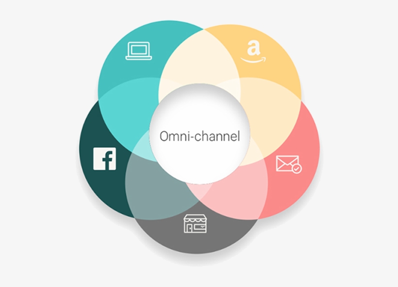 Ecommerce Development Company In Chennai - Omni Channel, transparent png #8303544