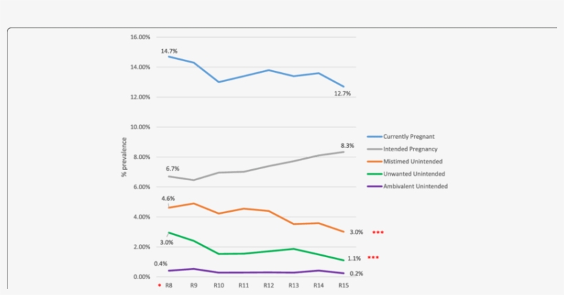 Prevalence Of Current Pregnancy Over Time By Intention - Diagram, transparent png #8306882