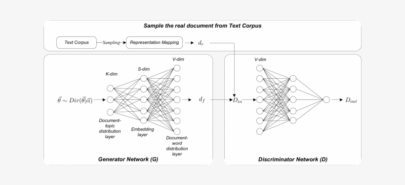 The Framework Of The Adverarial-neural Topic Model - Diagram, transparent png #8310564
