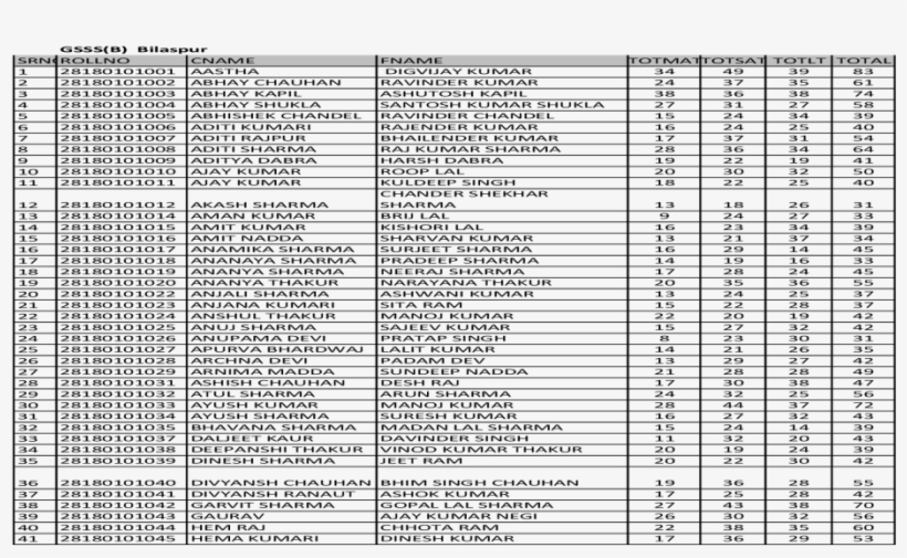 Gsss Bilaspur Srnorollno Cname Fname B) Bilaspur Srnorollno - Document, transparent png #8311358