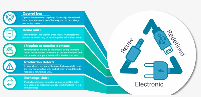 Recommerce Expo Is For Refurbished Electronic Products - Graphic Design, transparent png #8312390