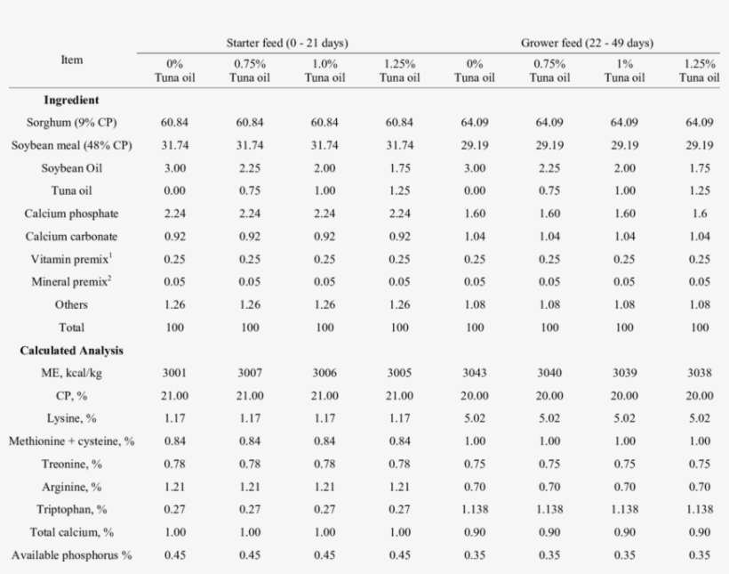 Composition Of The Diets For Broiler Chicken - Document, transparent png #8312634