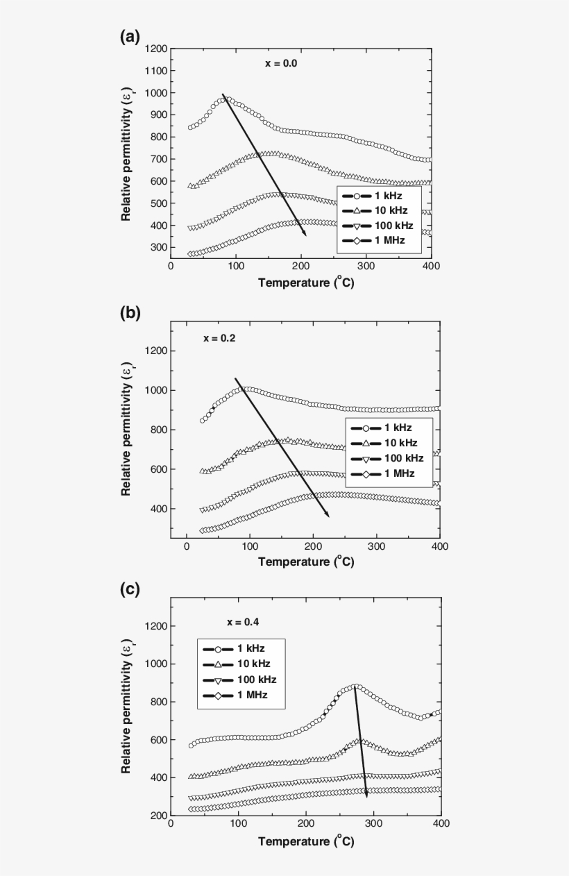 Relative Permittivity Vs Temperature At Different Frequencies - Diagram, transparent png #8313743