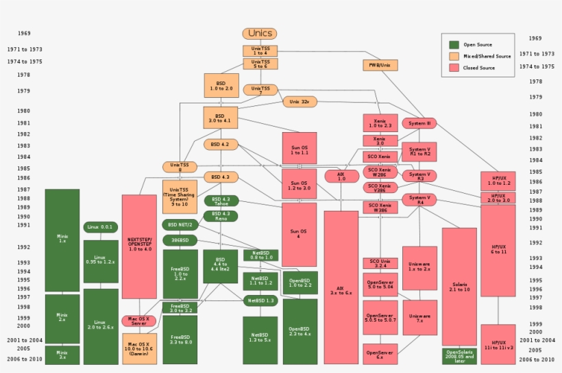 Unix And The Gnu/linux - Unix History, transparent png #8313942