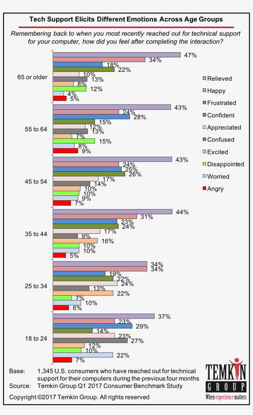 Consumer Emotions After Customer Experience With Technical - Temkin Group, transparent png #8315078