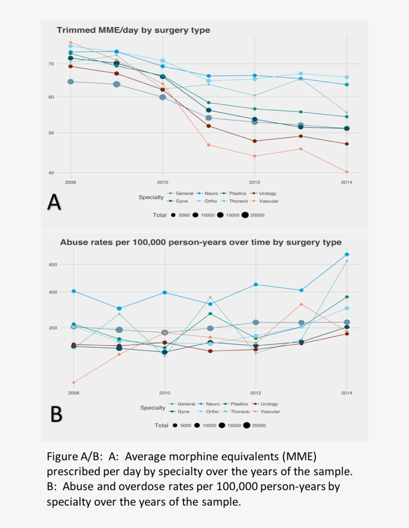 04 Trends In Post-surgical Opioid Prescription By Specialty - Diagram, transparent png #8315725