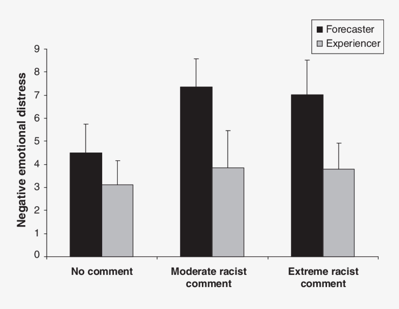 Differences In Emotional Distress [on A Scale From - Diagram, transparent png #8317168