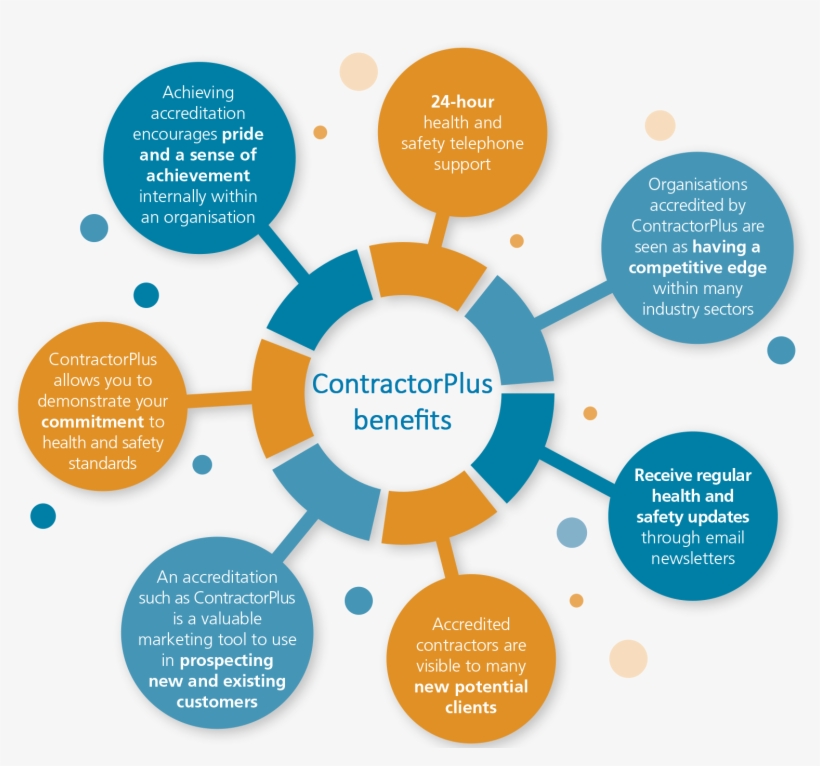 Contractorplus Contractor Benefits - Synergy Diagram, transparent png #8318280