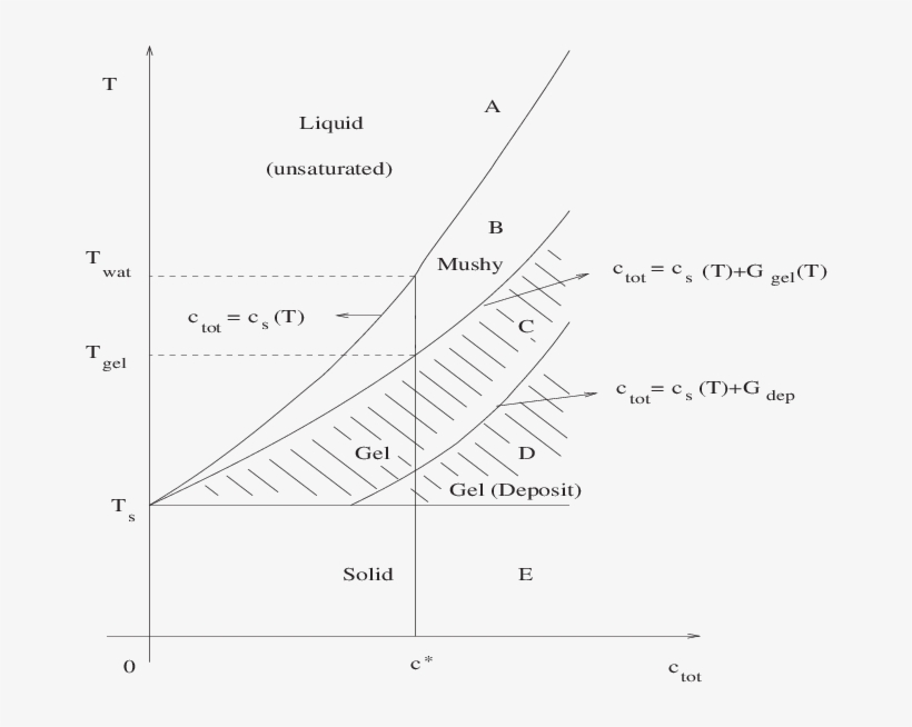 Phase Diagram Of Wax - Oil Wax Deposition Phase Diagram, transparent png #8318796