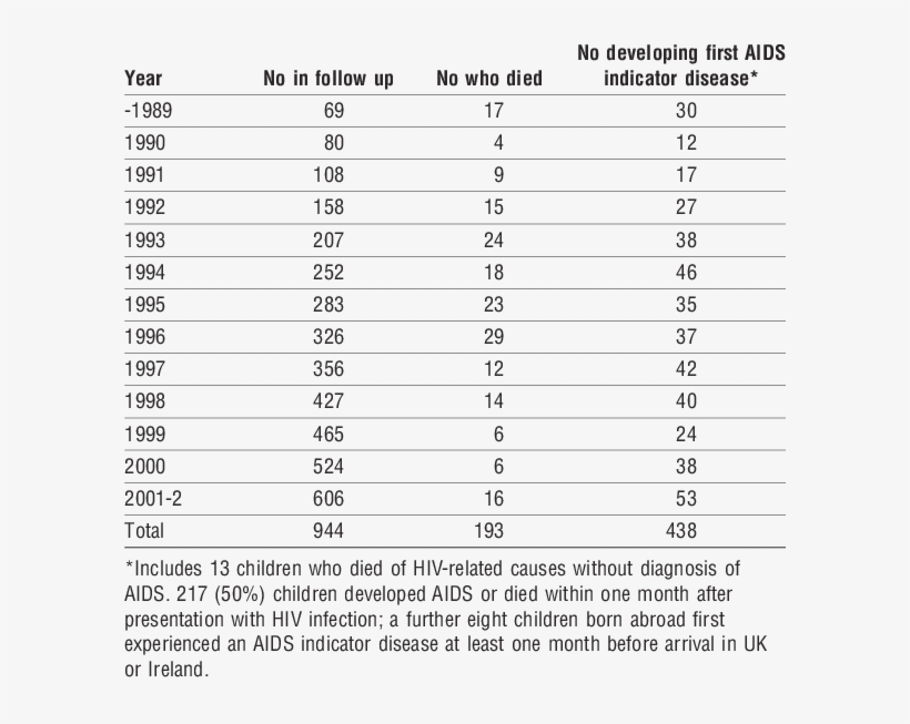 Deaths And Children With Aids By Calendar Time - Document, transparent png #8322891