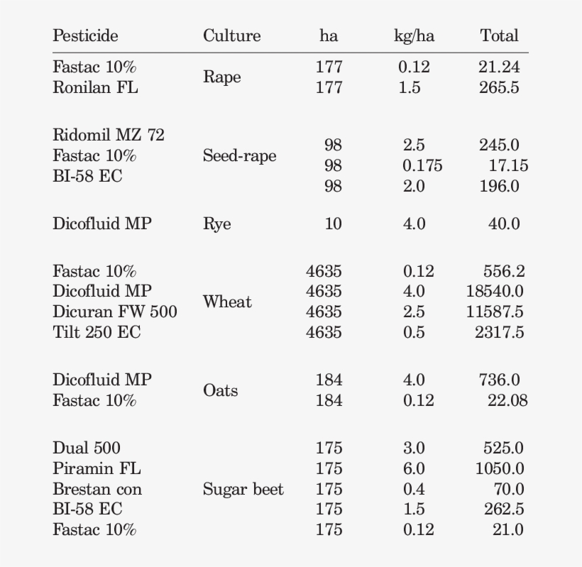 Kutjevo Agroindustry 1988 Calendar Of Pesticide Utilization - Number, transparent png #8323105